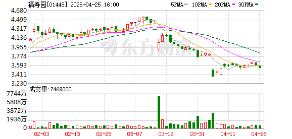 炒股配资门户 福寿园：2024年净利润同比减少52.8% 经营性墓穴销售数量减少3816座