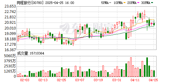 郑州配资公司 去年净利增速27% 同程旅行向出海和AI找增量