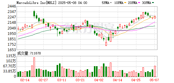 股票配资网址导航 MercadoLibre美股盘后涨超10%
