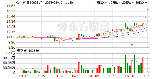 中国十大杠杆配资公司 众生药业拟变更部分募资用途，1.03亿元转投针对超重/糖尿病、甲流人群新药研发项目