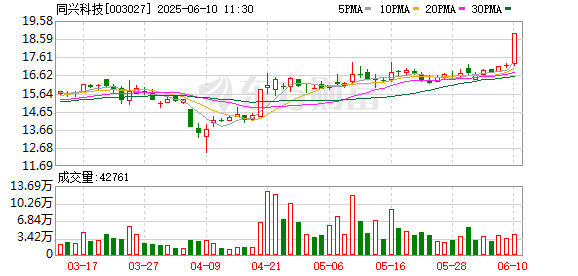 配资排名 同兴科技与惠生工程签署战略合作协议